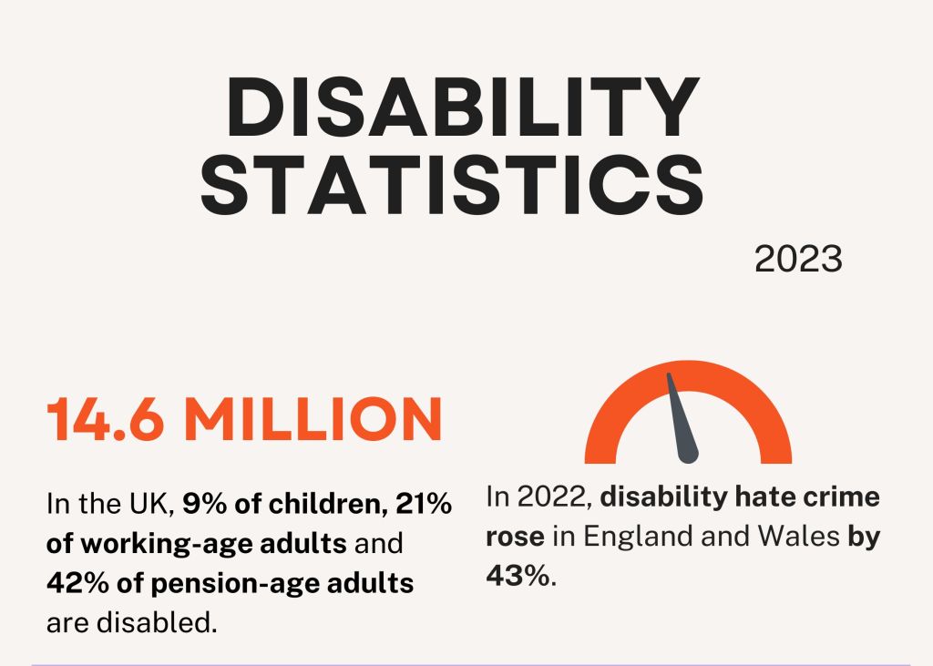 Infographic summarising UK disability statistics for 2023, including key figures and hate crime data.

